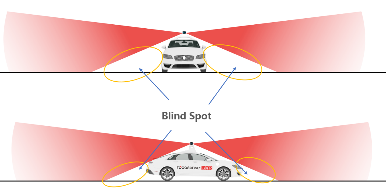 Three Ways for Vehicle's Near-field Detection of Blind Spots - RoboSense